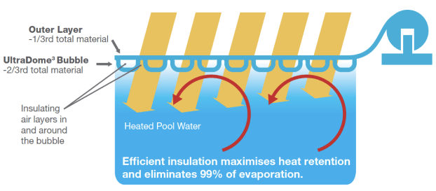 Reduce the cost of maintaining a warm sustainable pool