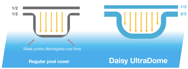 The Daisy DifferenceThe bubble is the same thickness throughout for greater strength and longer life.